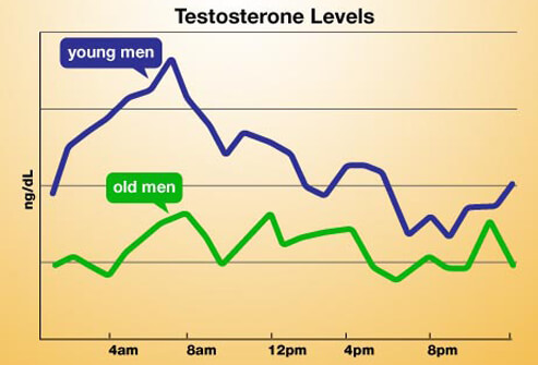 анализ +на тестостерон, низкий тестостерон, снижение тестостерона, понижен тестостерон, пониженный тестостерон +у мужчин, низкий тестостерон +у мужчин, низкий уровень тестостерона, низкий уровень тестостерона +у мужчин,