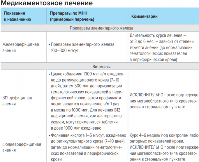 Лечение железодефицитной анемии у женщин препараты схема лечения